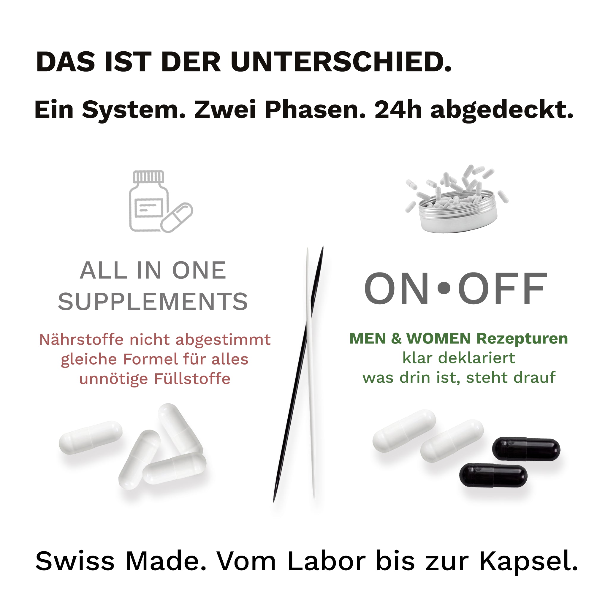 ONOFF Vergleich herkömmliche All-in-One Supplements vs ON OFF 24h Rhythmus-System mit getrennten Morgen- und Abend-Kapseln Swiss Made